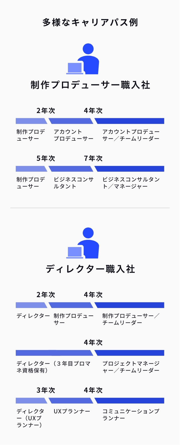 多様なキャリアパス例 イメージ図